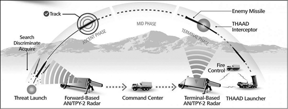  AN/TPY-2 전방배치모드와 최종단계모드(출처: 레이시온http://www.raytheon. com/capabilities/rtnwcm/groups/gallery/documents/digitalasset/rtn_134408.pdf)