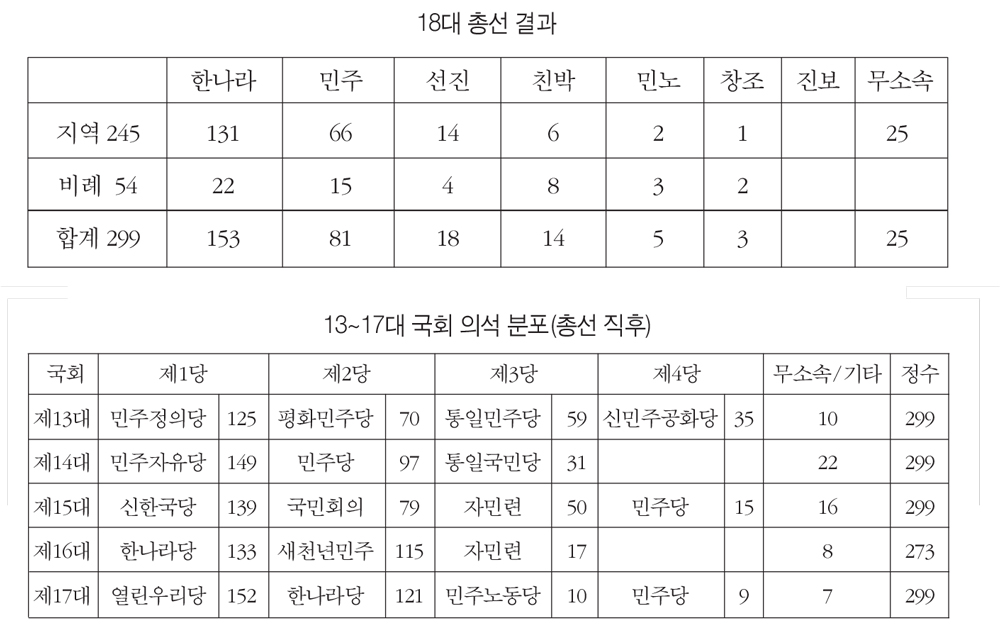 총선